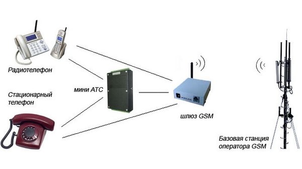 GSM-шлюз: новые возможности для экономии на звонках