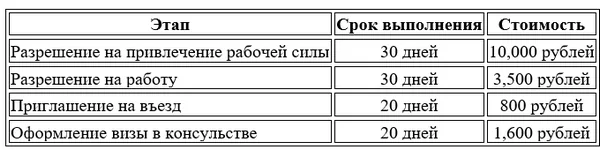 стоимость и сроки оформления рабочей визы